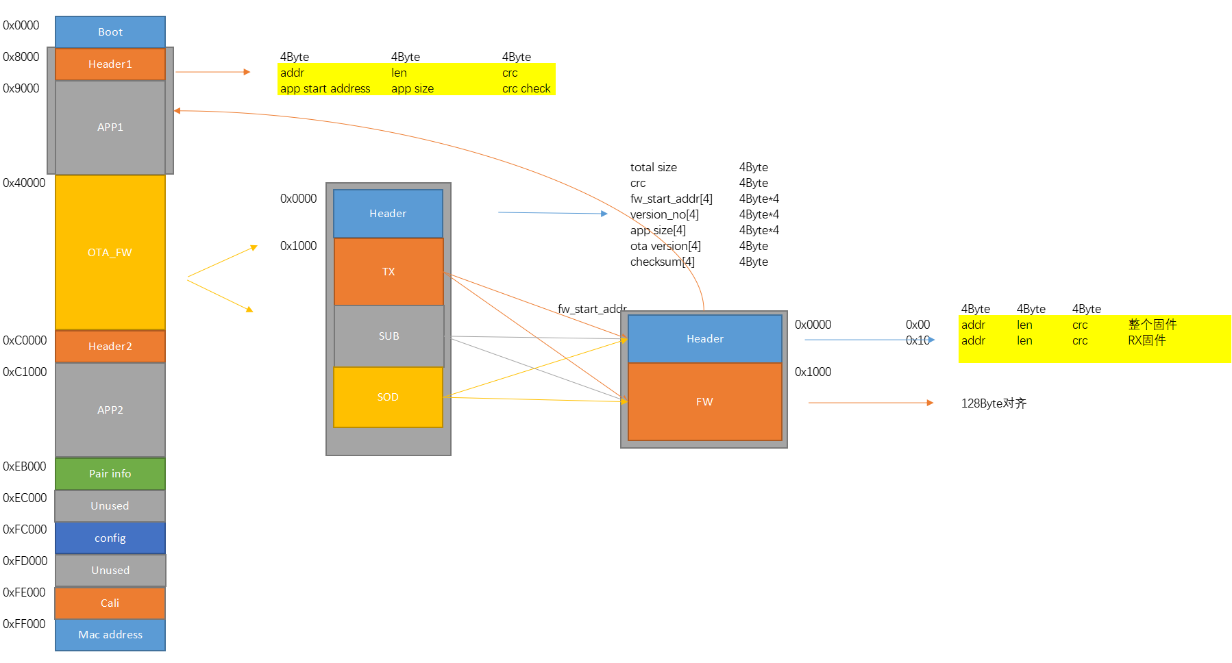 1M Flash Memory Allocation