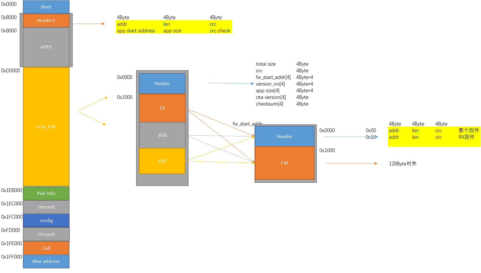 2M Flash Memory Allocation