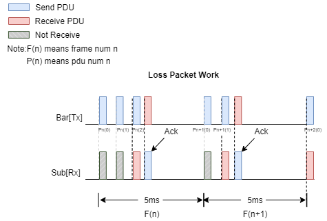 Packet loss and retransmission