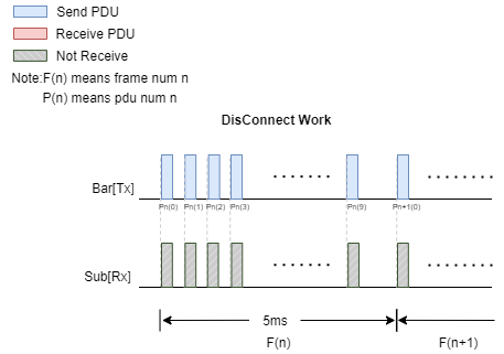 Complete packet loss causes disconnection