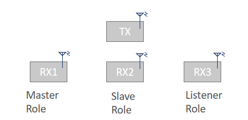 1-to-3 connections