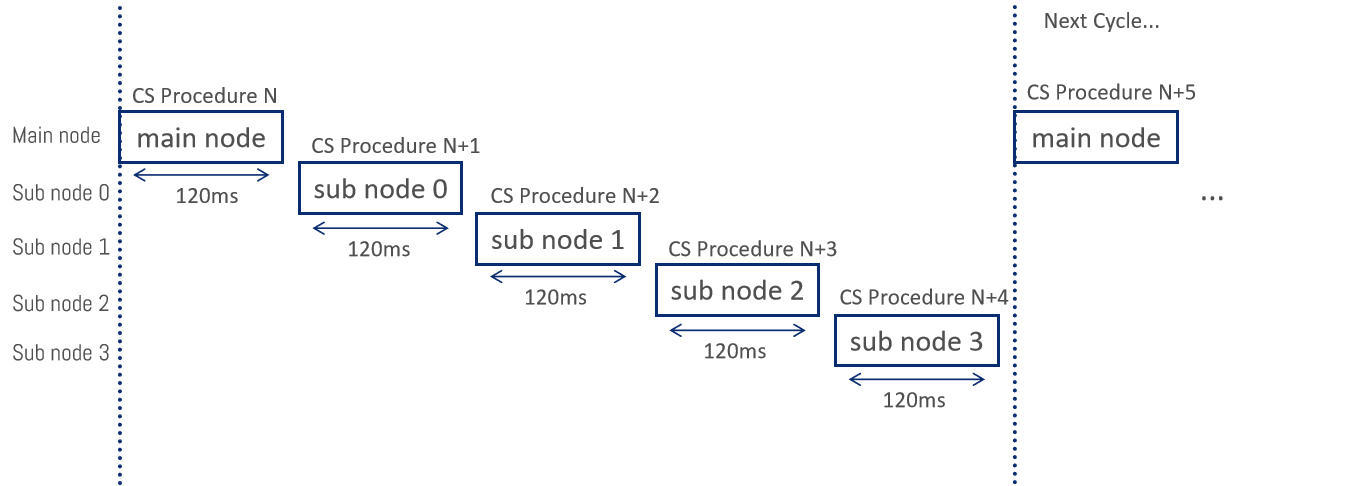 Ranging Process