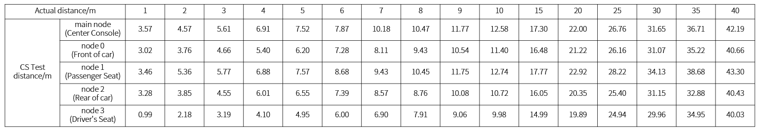 Related Distance Data