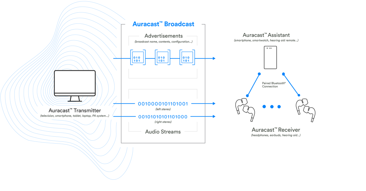 Working principle of broadcast