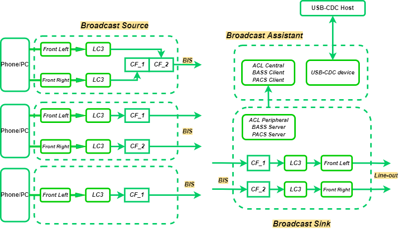 Broadcast audio scenario 1 structure