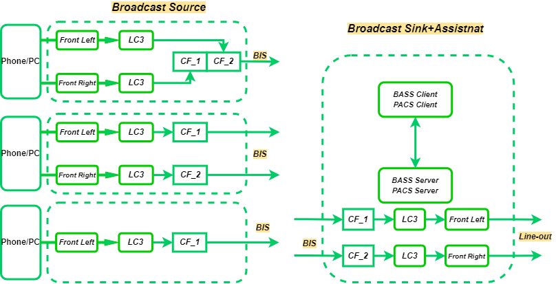 Broadcast audio scenario 2 structure