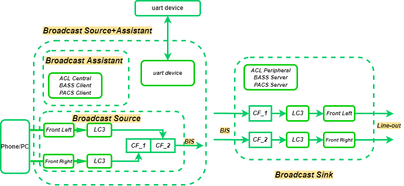 Broadcast audio scenario 3 structure