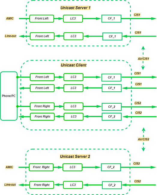 Unicast scenario 1 structure