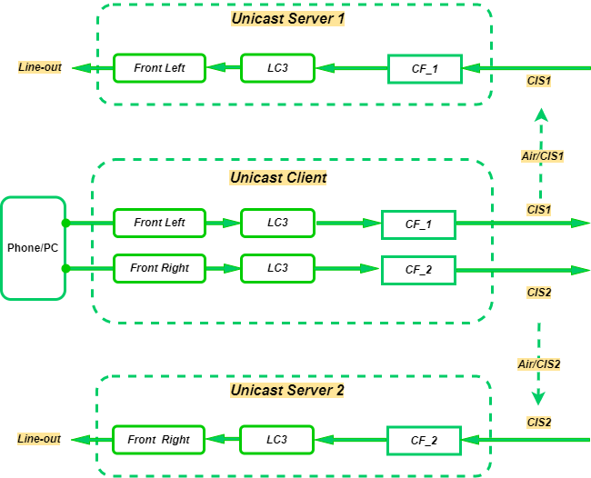 Unicast scenario 2 structure