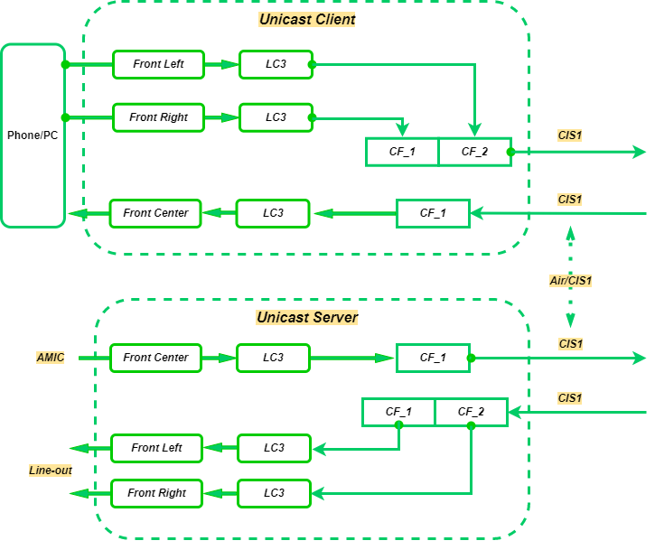 Unicast Scenario 3 structure