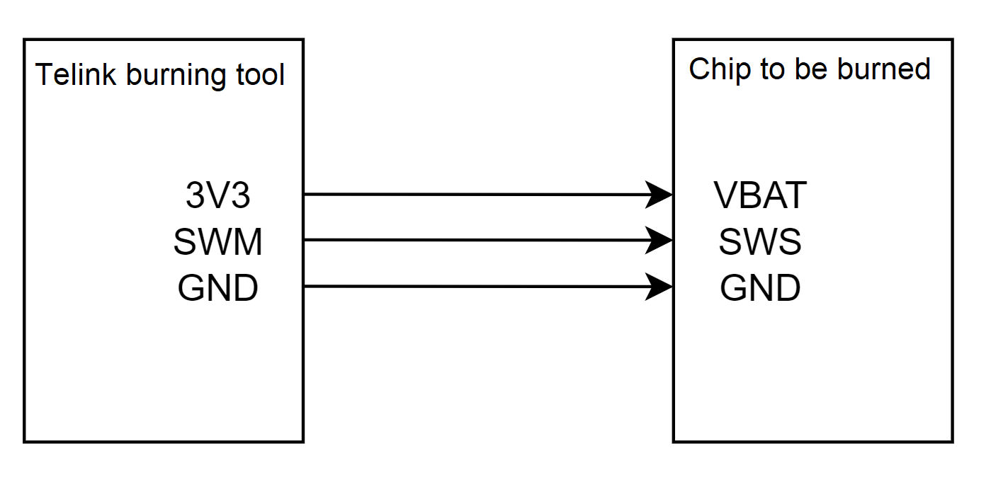 Burning connection