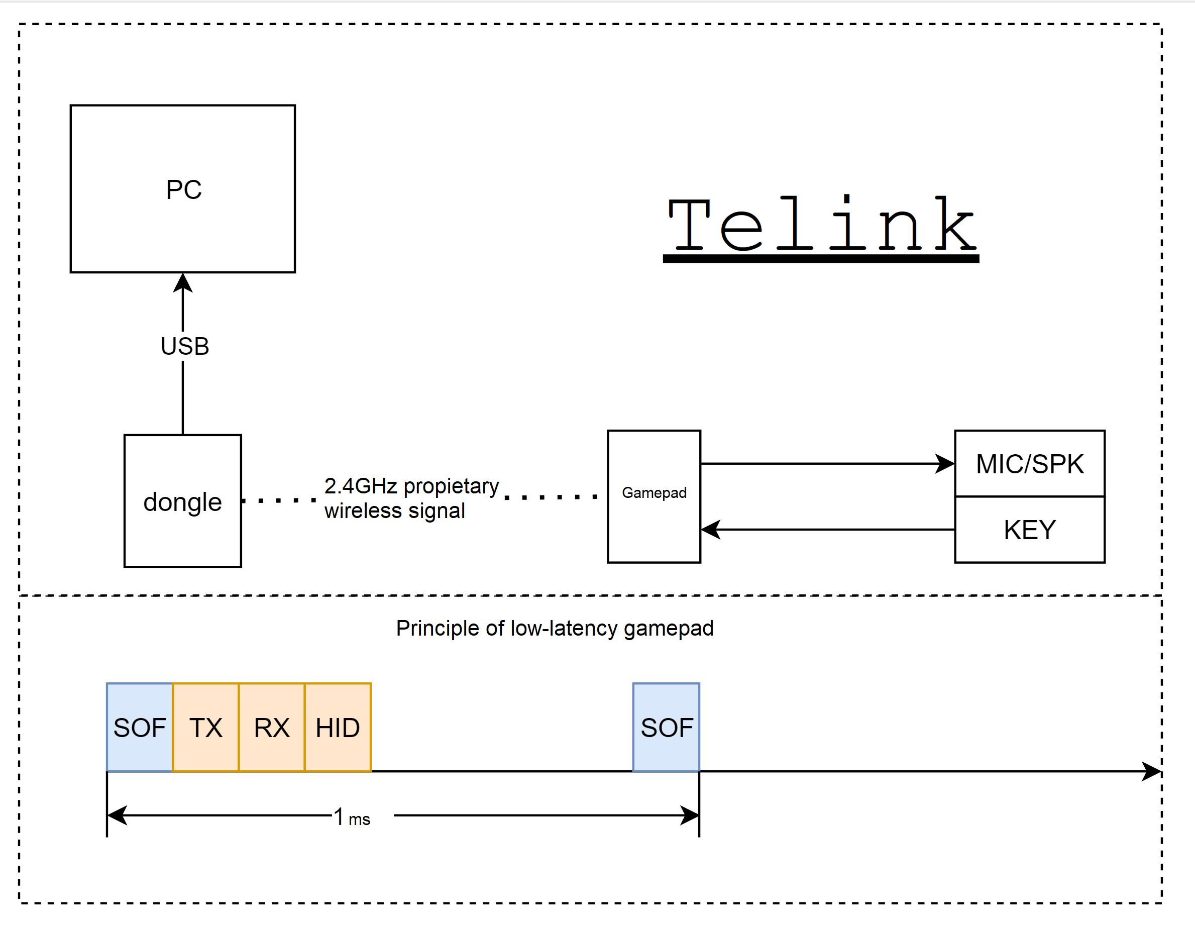 Blcok diagram of Low-latency gamepad