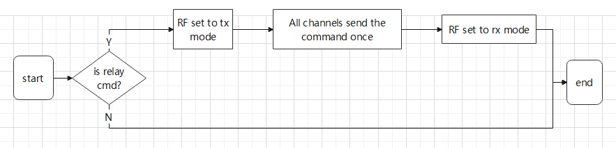 "Light Command Forwarding Flow"