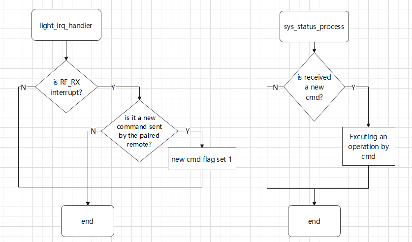 "Light Command Response Flow"