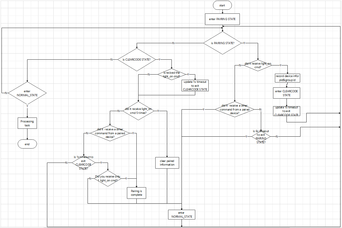 "Light & Remote Pairing Process"