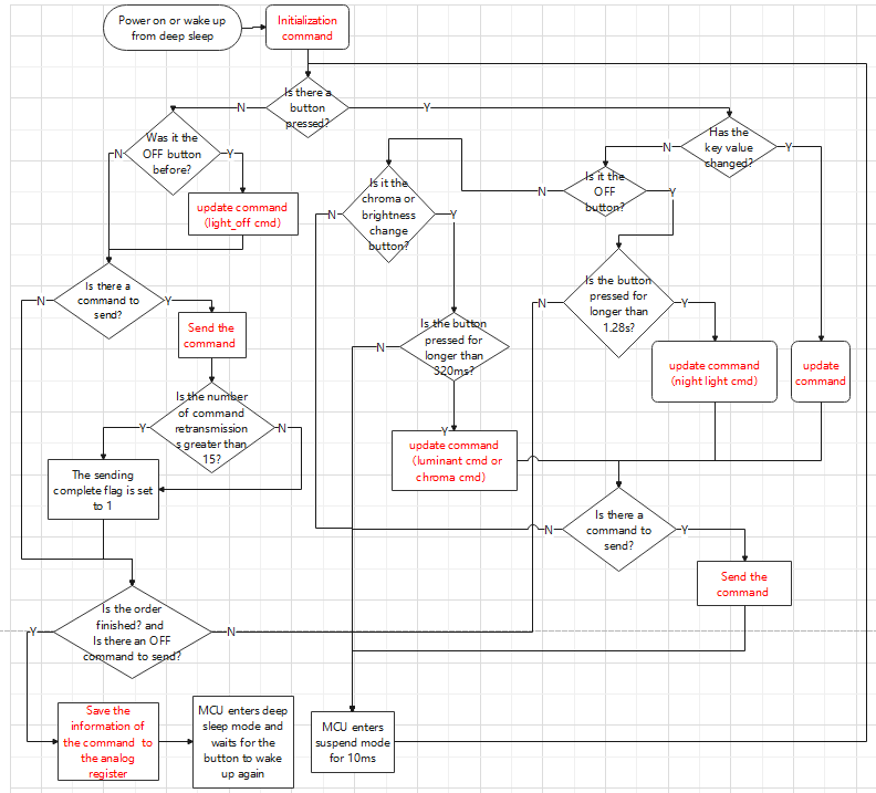 "Remote Command Sending Packet Process"