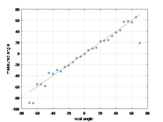 5 meters Indoor Test Result