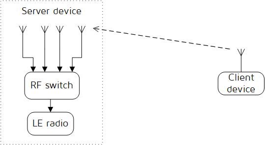 Angle of Arrival Method