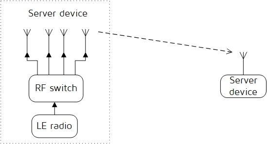 Angle of Departure Method