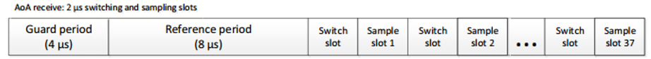 AoA Receiver Slot Chart