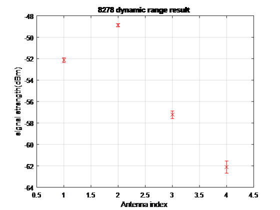 Dynamic range result