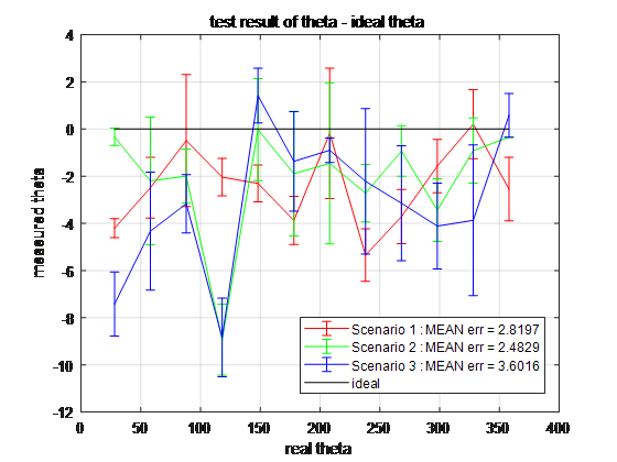 Estimation of theta vs. real alpha for senario 1, 2, 3
