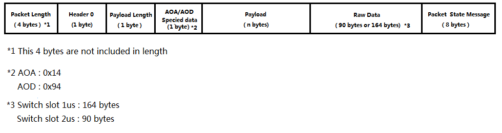 Receive packet format