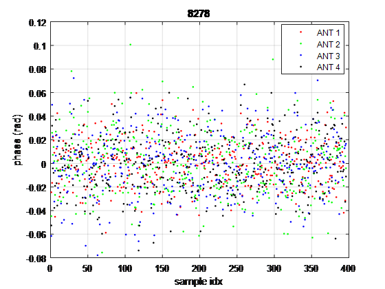 Phase of different antennas