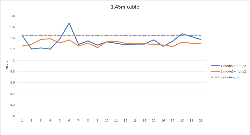 Waveform result with distance of 1.45m cable