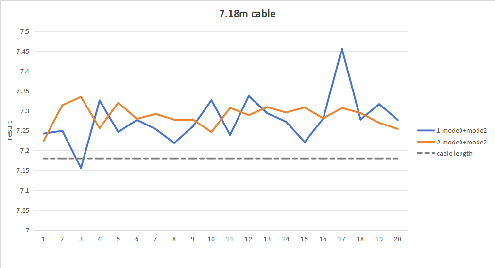 Waveform result with distance of 7.18m cable