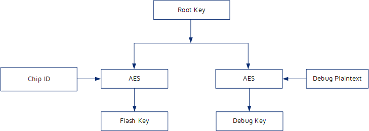 Key management
