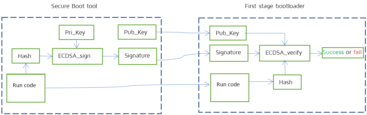 Diagram of key pair generating and signature signing