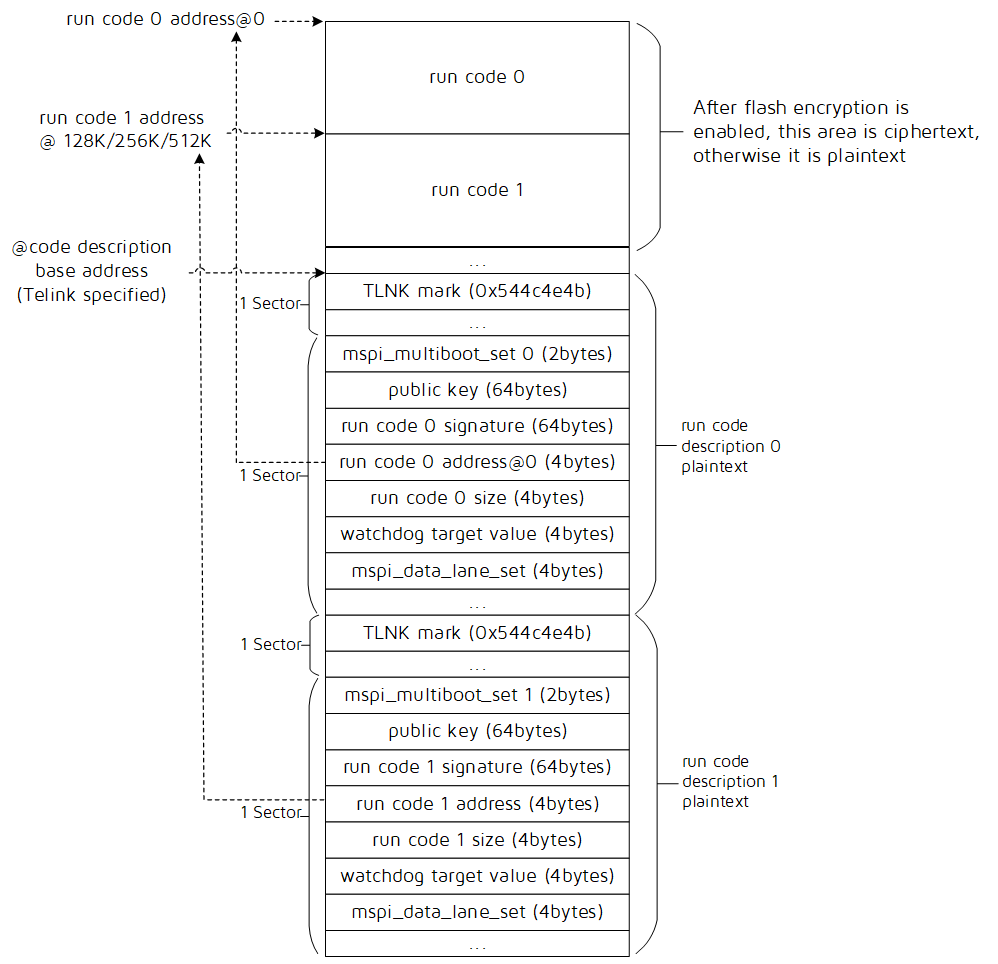 Flash space for Secure Boot
