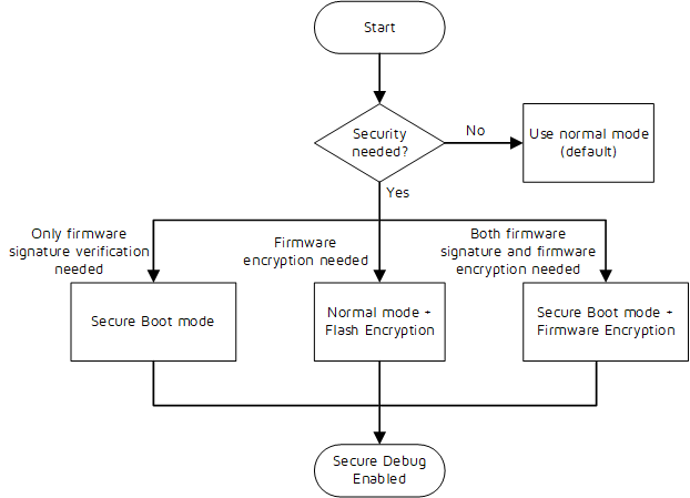 Secure mechanism flow chart