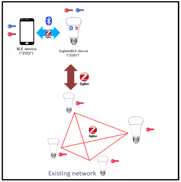 Typical application of Zigbee Direct