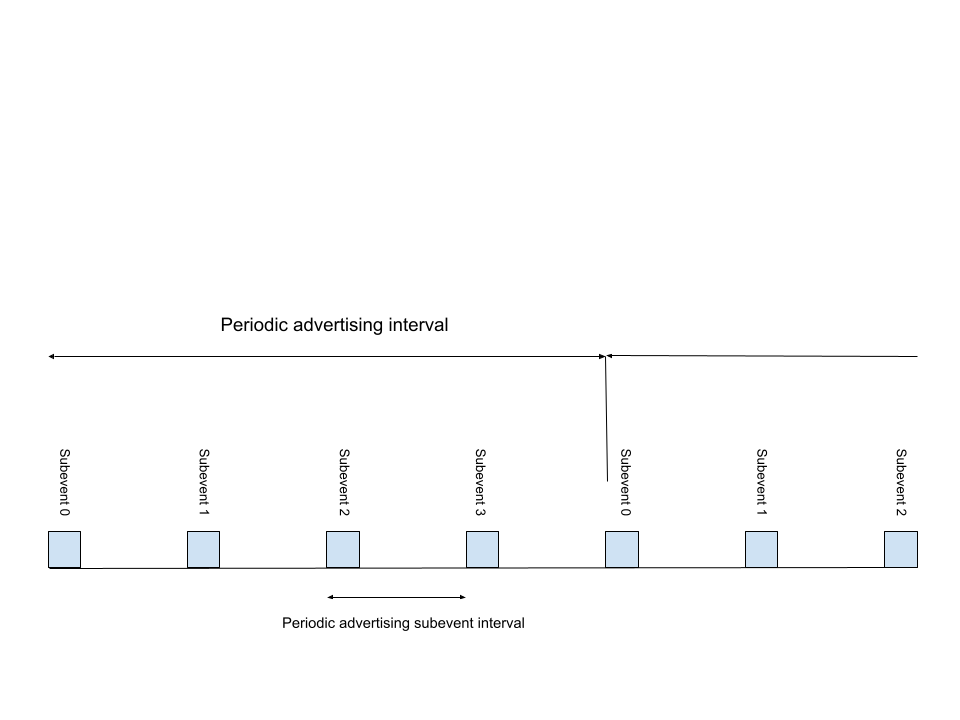 Four Subevents during Periodic Advertising Interval
