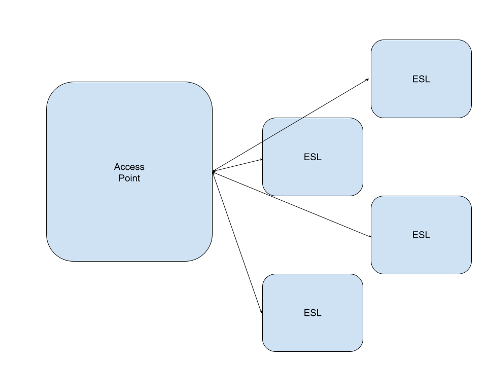 ESL Topology