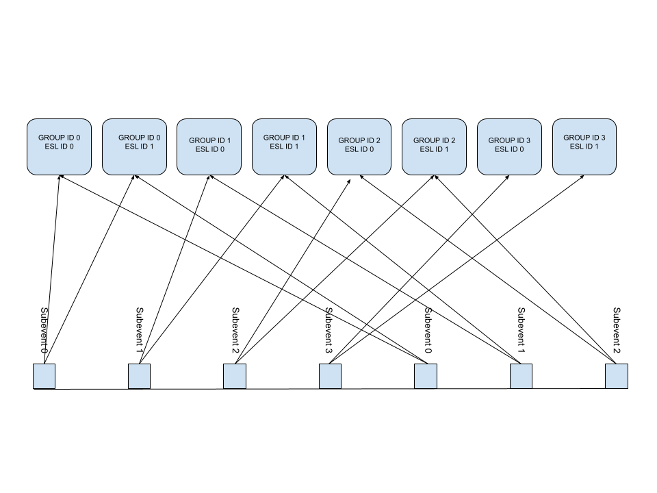 Each Subevent Carries Data Valid for Single Group