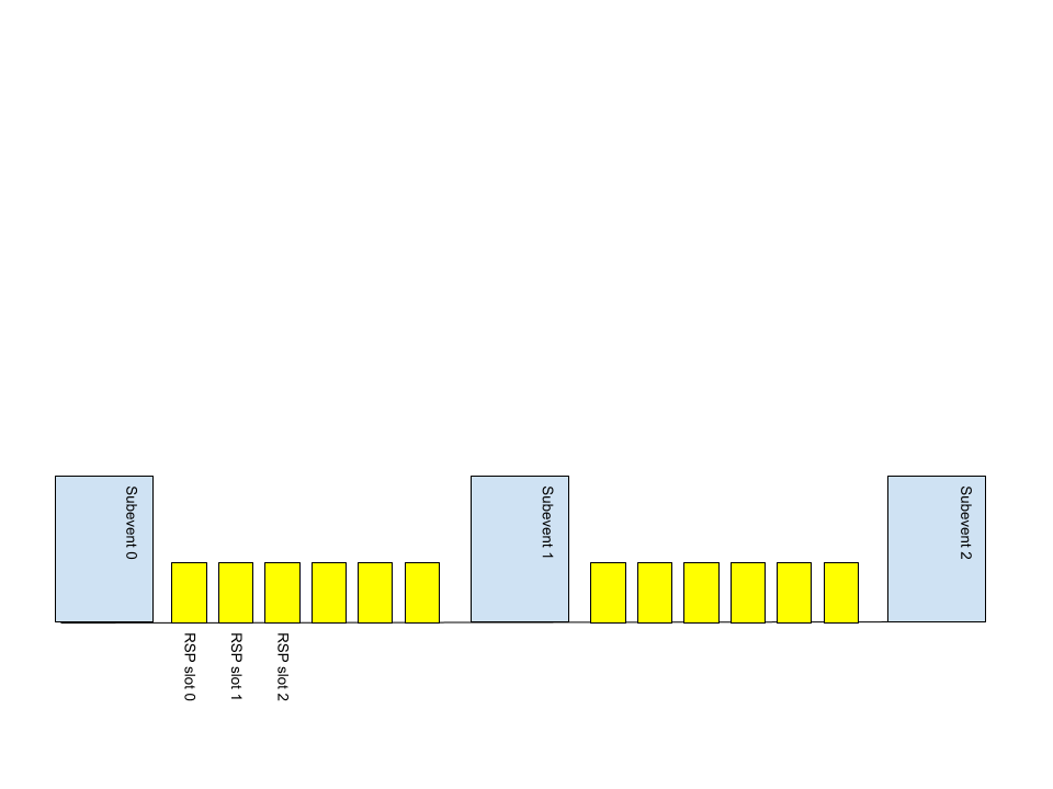 Response Slots in Subevent