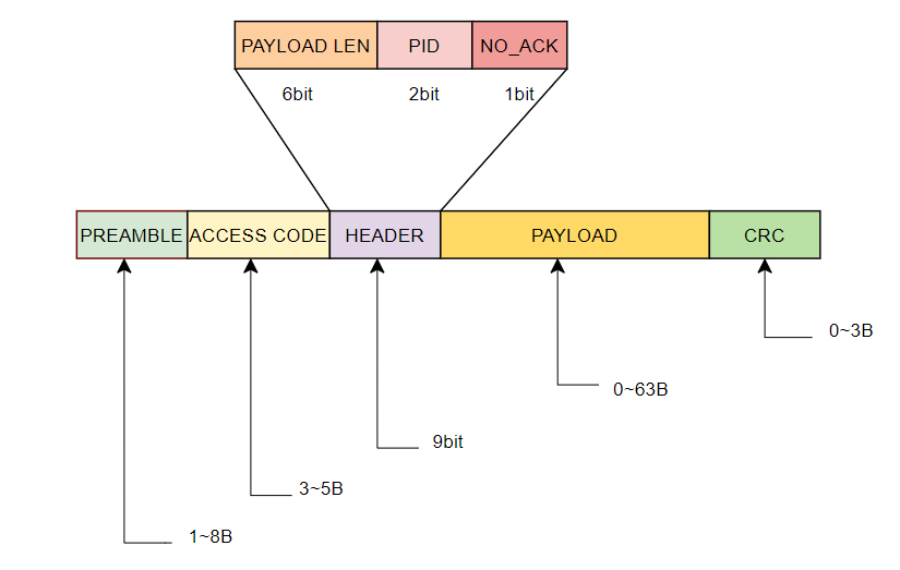 Structure of 9-bit header variable-length payload packet