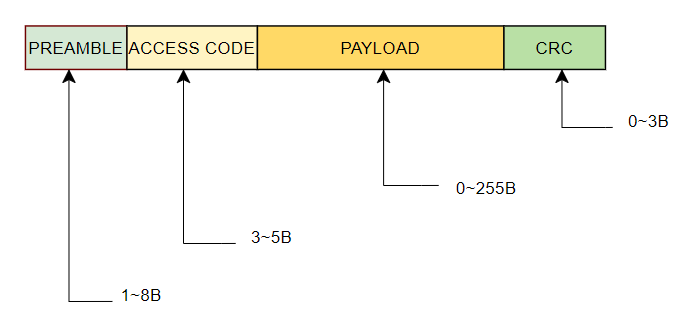Structure of fixed-length payload packet