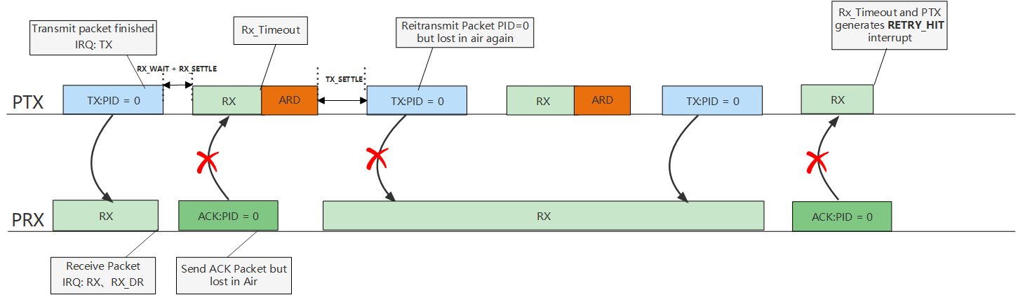 Multiple communication process with max retransmission count