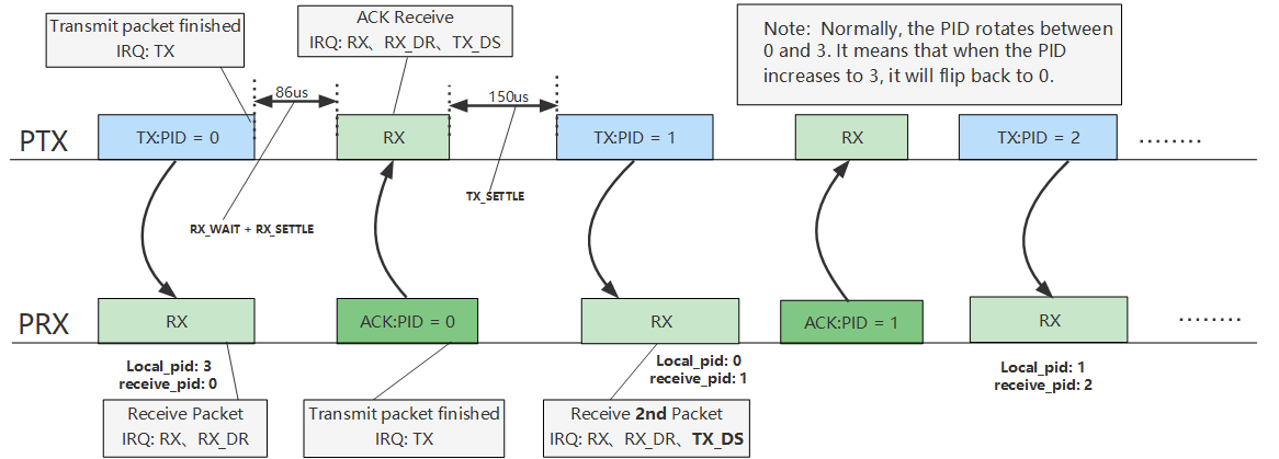 Normal communication process for ACK with payload
