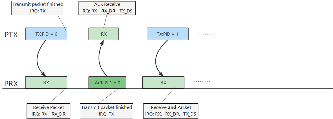 Normal communication process for empty ACK