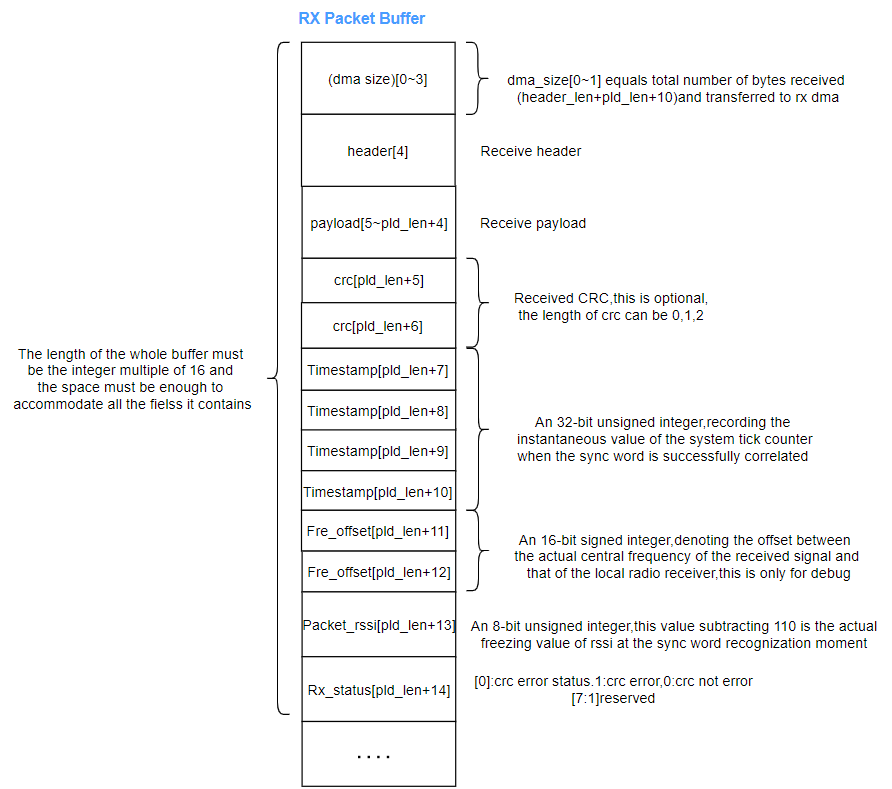 9-bit header variable-length packet RX Packet Buffer