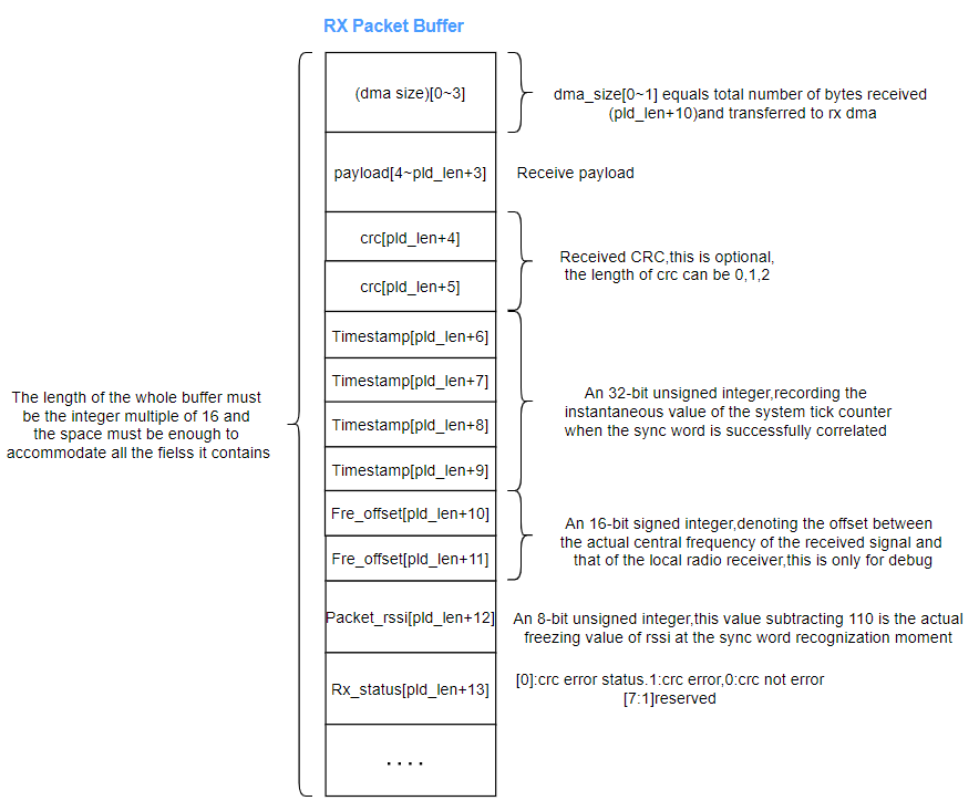Traditional fixed-length packet RX Packet Buffer
