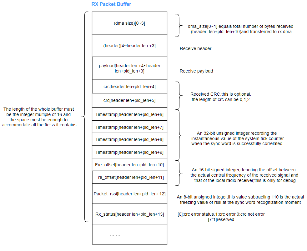 Flexible variable-length packet RX Packet Buffer