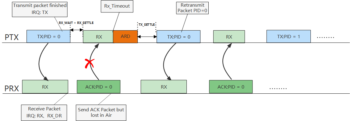 Single communication with a lost ACK packet