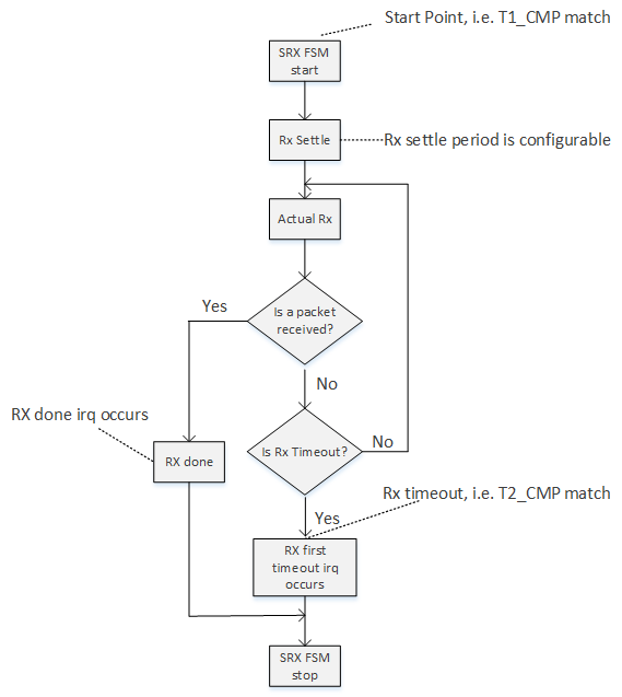 Timing sequence of Single RX
