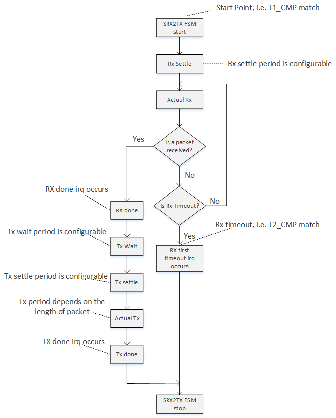 Timing sequence of Single RX to TX